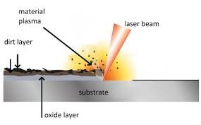 لیزر تمیزکاری پیوسته 3000 وات